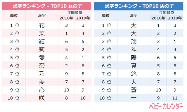  3月生まれの赤ちゃんに人気の名前の漢字ランキングTOP10 