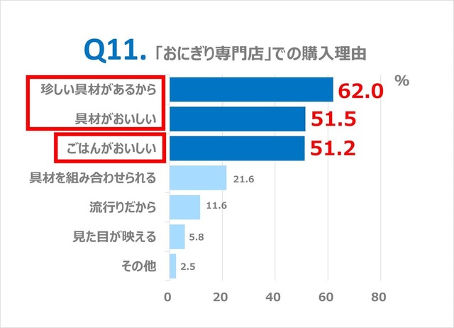【象印「おにぎりに関する意識調査」】Q11. 「おにぎり専門店」での購入理由