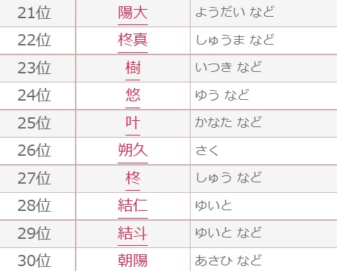 「2022年赤ちゃん名づけ年間トレンド」ベスト30・男の子編　21位〜30位