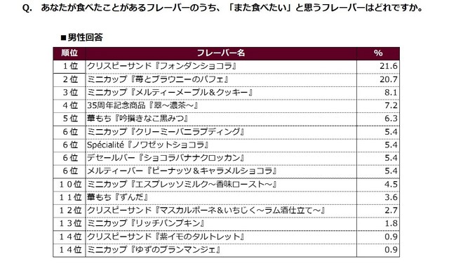 ハーゲンダッツアイスクリーム総選挙