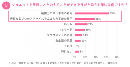 体重が変わらなくても胸は減る バストがサイズダウンしない ブラの正しい選び方 1 2 Mimot ミモット 体重が変わらなくても胸は減る バストがサイズダウンしない ブラの正しい選び方 1 2 Mimot ミモット