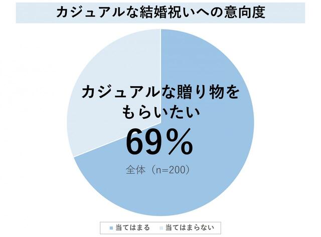カジュアルな結婚祝いへの意向度