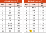 2022年度　総合名前ランキング【ペットの名前ランキング2023】