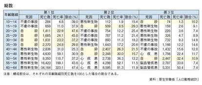 子どもの自殺原因は イジメ より 親子の問題 が多い 日本の自殺率が高い３つの理由 1 2 ハピママ