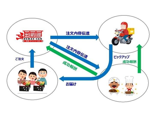シェアリングデリバリー（R）ビジネスモデル