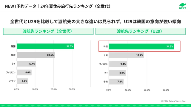 2024年夏休み旅行先ランキング