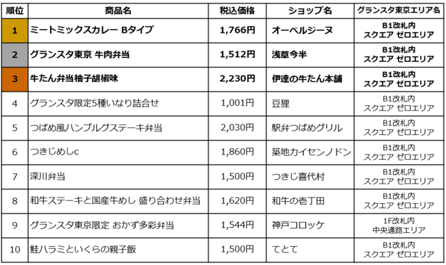 「東京駅限定弁当 2026 売上ランキング TOP10」【夏の旅を彩るお弁当選びの参考にどうぞ!「東京駅限定弁当 2026 売上ランキング TOP10」をご紹介!】