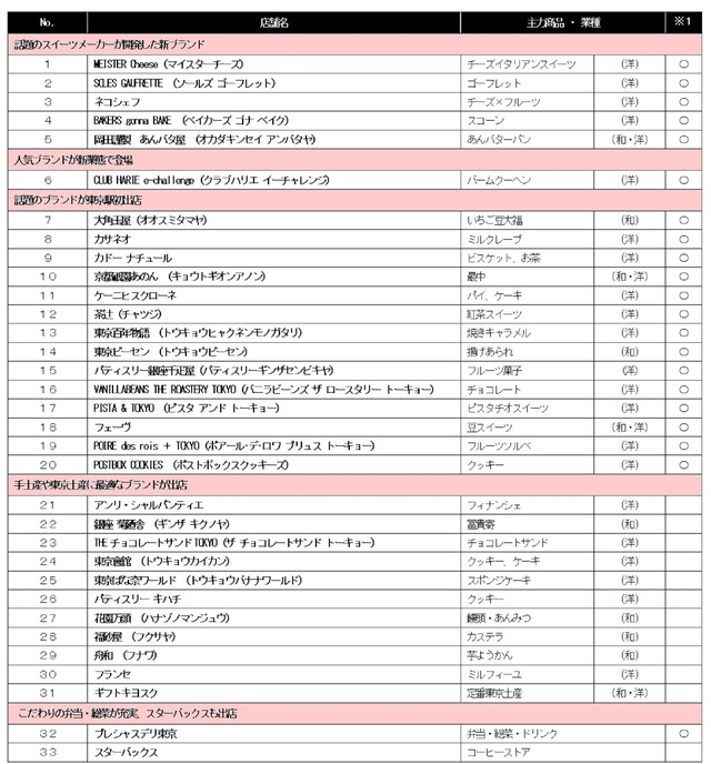 東京ギフトパレット 出店ブランド一覧（全３３ブランド）
