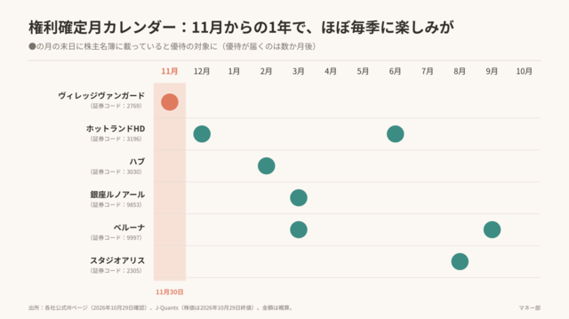 権利確定月カレンダー（11月からの1年）