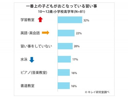 習い事 いつから何を習わせる 子どもに続けさせて よかった ものベスト3 1 2 ハピママ