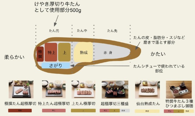 牛たんの部位。多分いつも食べているのは「赤身」【牛たん けやき 麻布十番店】