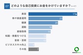 【20代のお金事情に関するアンケート】Q7. どのような自己投資にお金をかけていますか？
