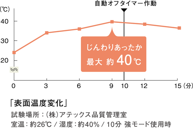 ルルド めめホットチャージスマート