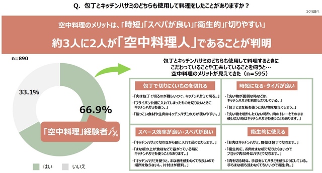 【コクヨ 調査結果】キッチンハサミを使った空中料理のメリットは？