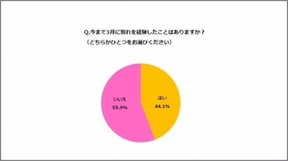 春は別れの季節 別れを後悔しないための 最後の確認事項 3つ 1 2 Mimot ミモット