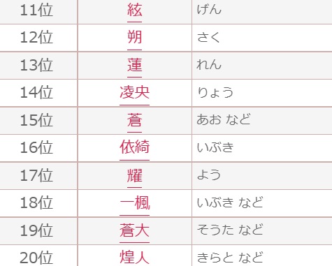 「2022年赤ちゃん名づけ年間トレンド」ベスト30・男の子編　11位〜20位