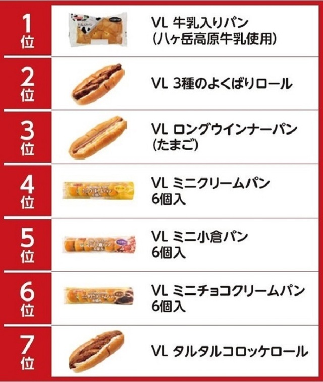 2019年売れたパン ベスト7