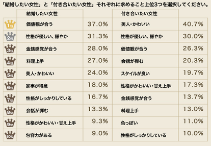 こんな子と結婚したい 出会ってすぐ 結婚圏内 に入るための2大ポイント 1 2 Mimot ミモット