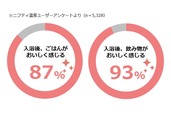 ニフティ温泉のアンケート結果で「入浴後はごはんがおいしく感じる」と回答した人は87％