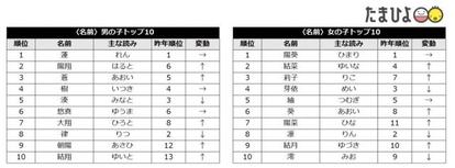 赤ちゃんの名前ランキング 発表 人気上昇は 鬼滅ネーム 1 4 ハピママ