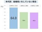 年代別結婚祝いをしていない割合