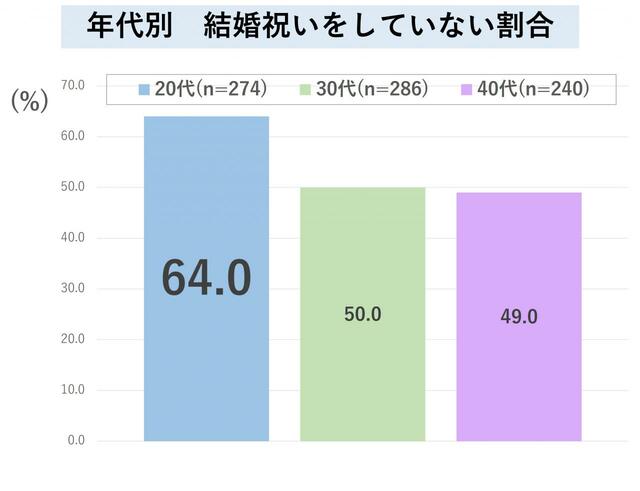 年代別結婚祝いをしていない割合