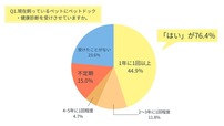 【ペットドックに関するアンケート】Q1. 現在飼っているペットにペットドック・健康診断を受けさせていますか。(単一回答)