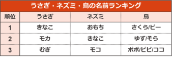 うさぎ・ネズミ・鳥の名前ランキング【ペットの名前ランキング2023】