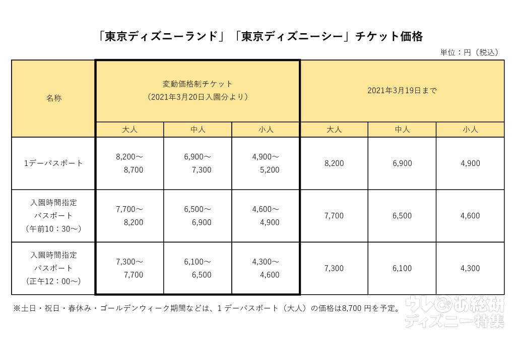 21年11月更新 Tdr価格変更 入園時期でチケットの値段が変わる 変動価格制を導入済の他テーマパークとの違いは 写真 1 3 ディズニー特集 ウレぴあ総研