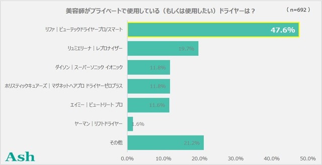 美容師がプライベートで使用している（もしくは使用したい）ドライヤーは？