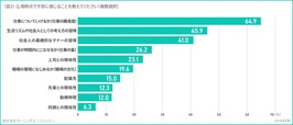 【新入社員意識調査】現時点で「不安」に感じること