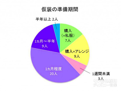 ディズニー ハロウィーン Tdsで50人に聞いた 仮装にかける情熱と素敵エピソード 2 5 ディズニー特集 ウレぴあ総研