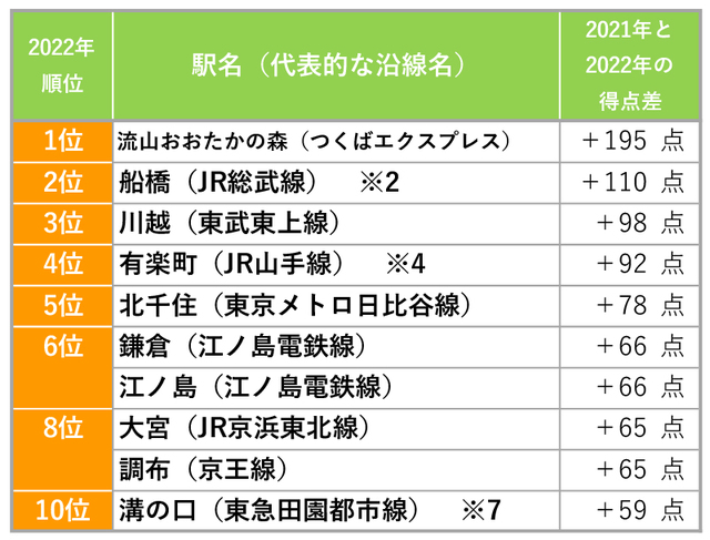 [首都圏]得点がジャンプアップした街（駅）ランキング