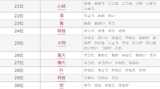 2022年上半期「赤ちゃん名づけアクセスランキング」21位〜30位