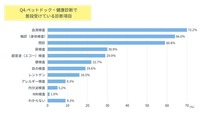 【ペットドックに関するアンケート】Q4.ペットドック・健康診断で普段受けている診断項目を教えてください。