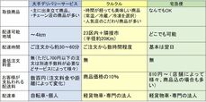 デリバリーサービス比較
