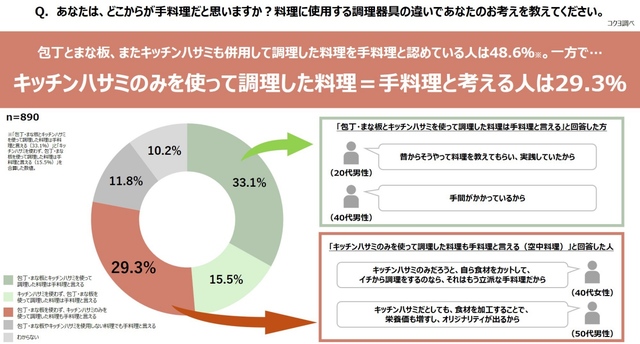 【コクヨ 調査結果】キッチンハサミのみを使って調理した料理を手料理と考えますか？