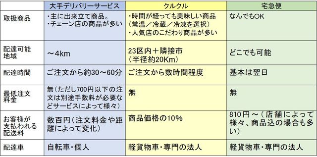 デリバリーサービス比較