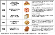「2024年3月ランキング」【老舗ベーカリー「クックハウス」から新商品が登場】