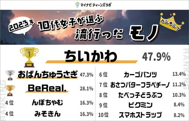 【2023年】10代女子が選ぶトレンドランキング　モノ部門