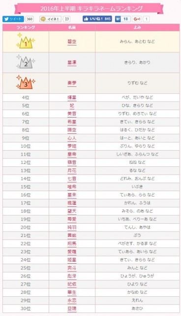 碧空 ってなんて読む 16年上半期 キラキラネーム アクセスランキング発表 1 2 ハピママ