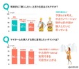 【単身女性の住宅購入に関する調査】リノベーション物件の需要の高まり