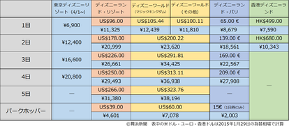 東京ディズニーランド シーがパスポート値上げ発表 でも 東京が断トツで世界一安いって本当なの 1 4 ディズニー特集 ウレぴあ総研