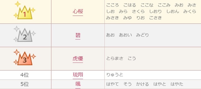 2022年上半期「赤ちゃん名づけアクセスランキング」1位〜5位