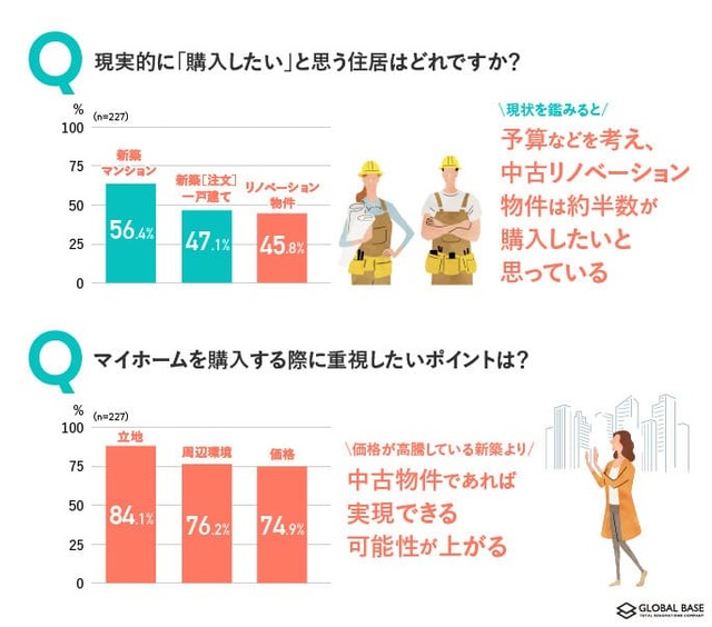 【単身女性の住宅購入に関する調査】リノベーション物件の需要の高まり