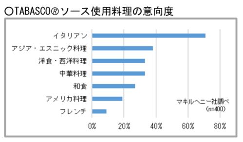TABASCO(R)ソース使用料理の意向度