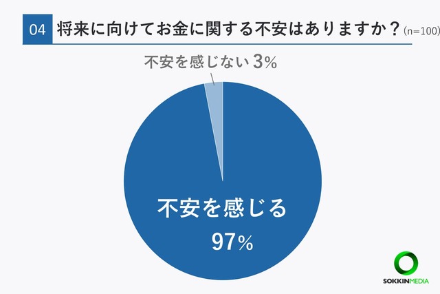 【20代のお金事情に関するアンケート】Q4. 将来に向けてお金に関する不安はありますか？