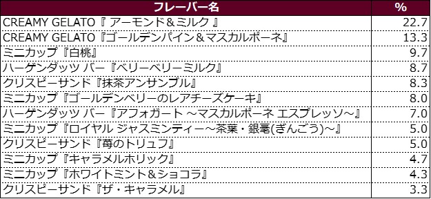 食べたことがないフレーバーのうち、「食べてみたい」と思うフレーバー