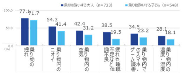 乗り物酔いの原因は？