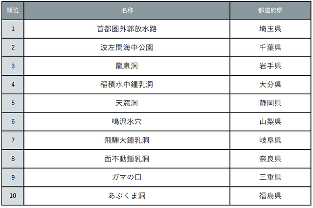 『じゃらん』地底で出合える異世界絶景ランキングTOP10!